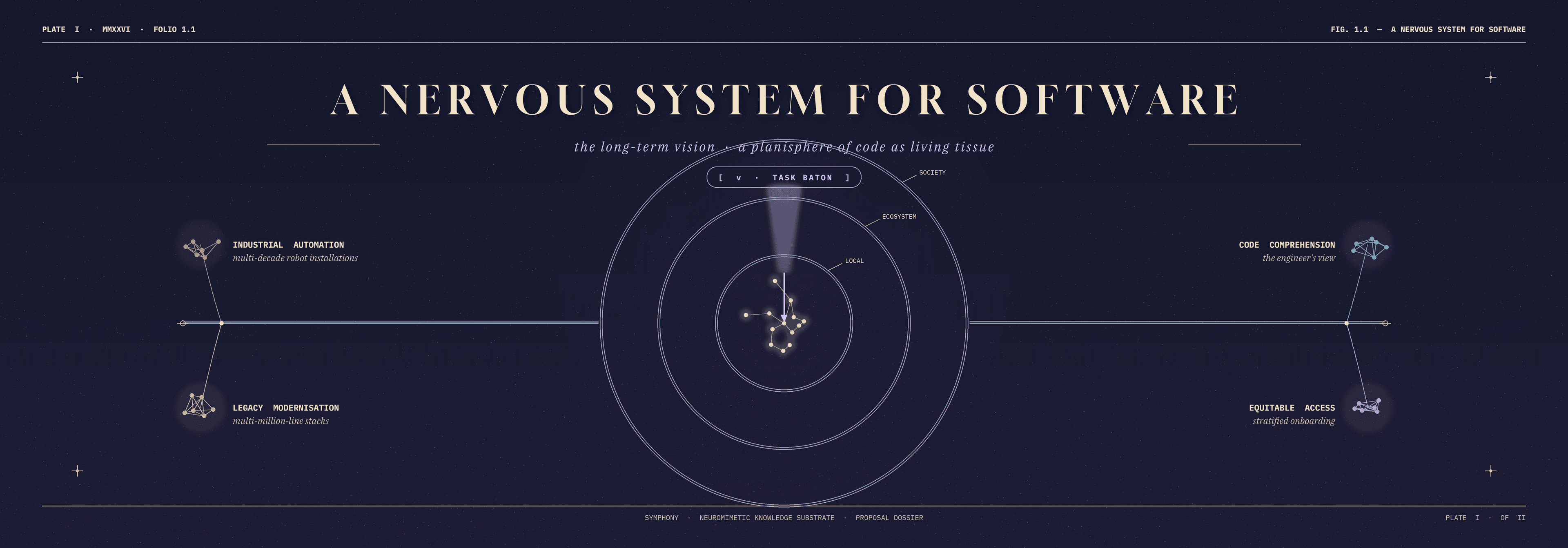 SYMPHONY vision banner, a panoramic plate setting out the long-term programme: a multi-scale neuromimetic substrate spanning modules, functions, tests, commits and design rationale.