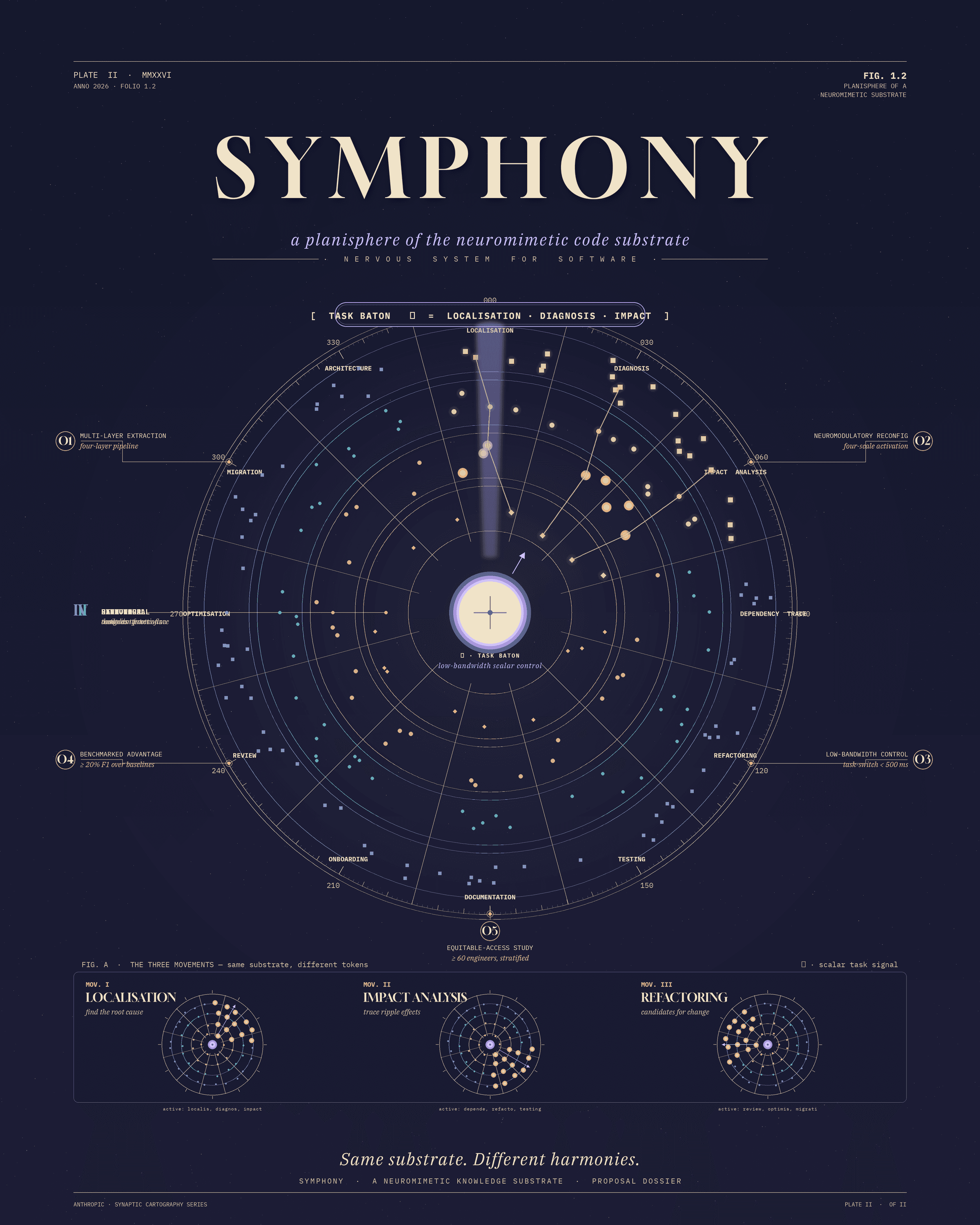 SYMPHONY · the planisphere — cover plate of the Synaptic Cartography series.
