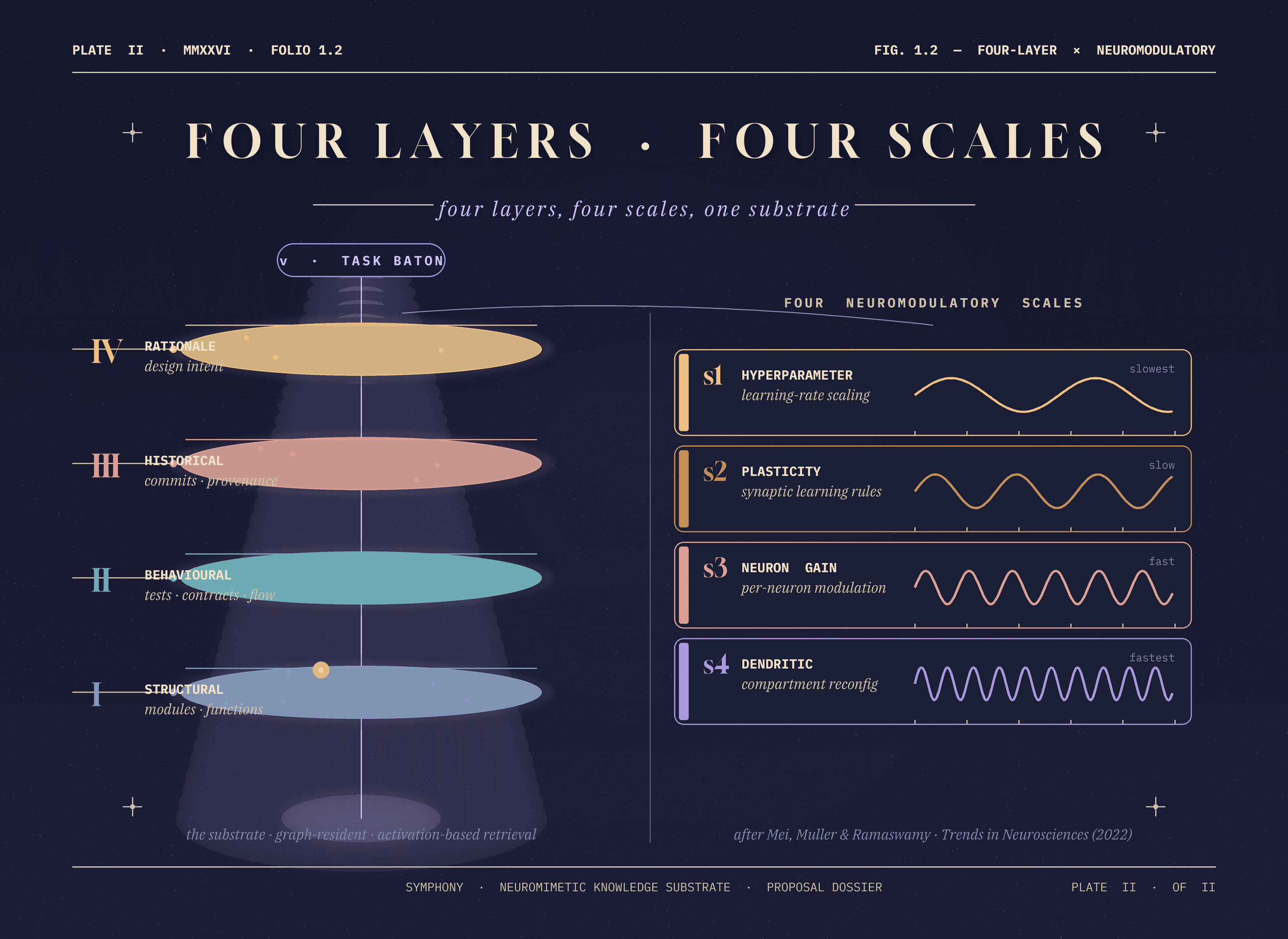 Plate II — Substrate × scales: SYMPHONY's representation in code-system space (structural, behavioural, historical, rationale) crossed with the four neuromodulatory scales of Mei, Muller and Ramaswamy (2022) — hyperparameter, plasticity-driven connectivity, neuronal gain, and dendritic computation.