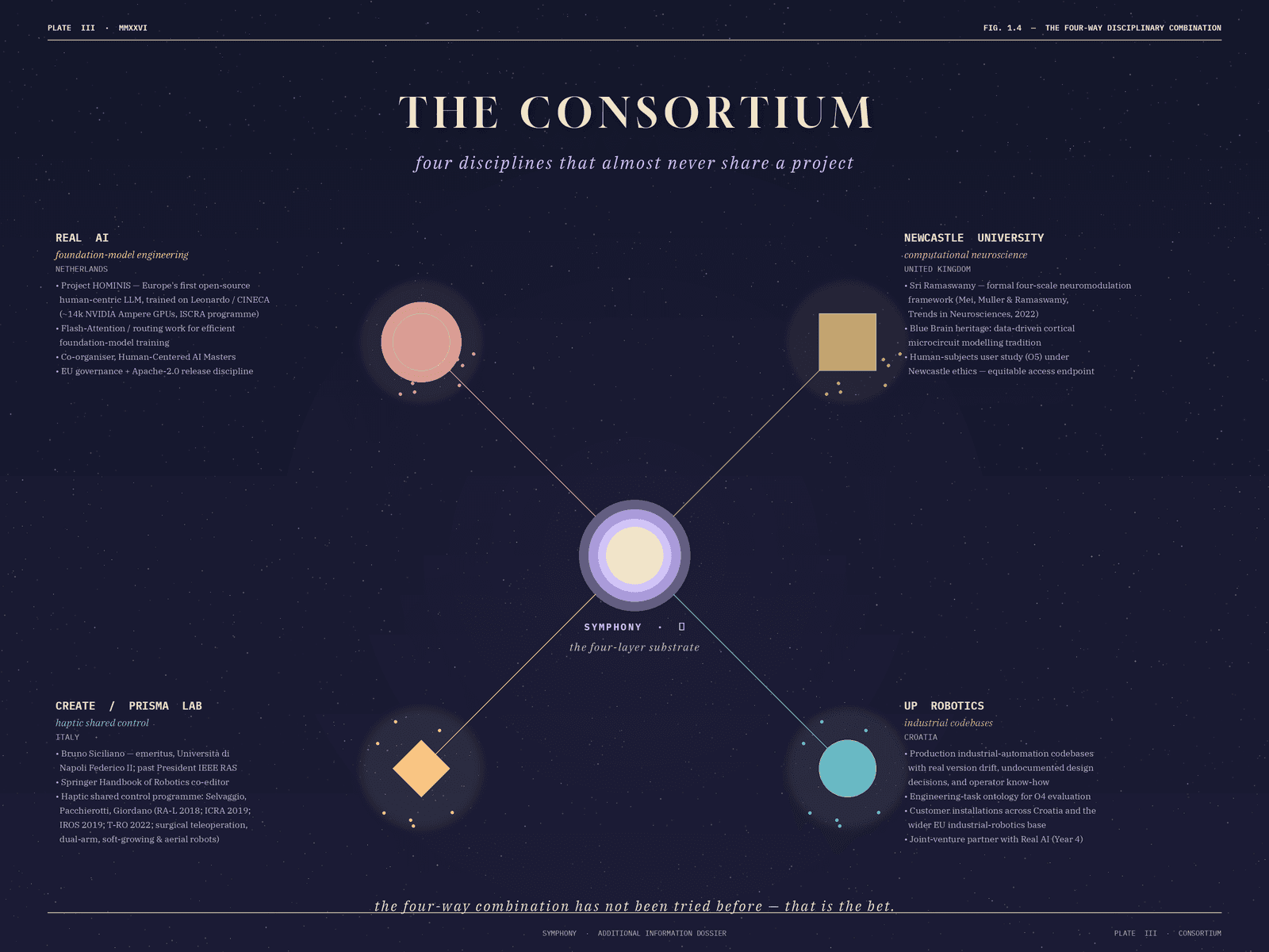Plate III — Consortium plate naming the four SYMPHONY partners: Real AI · Newcastle (Ramaswamy) · CREATE / PRISMA (Siciliano) · UP Robotics, with their roles and the project's three reporting decision points.