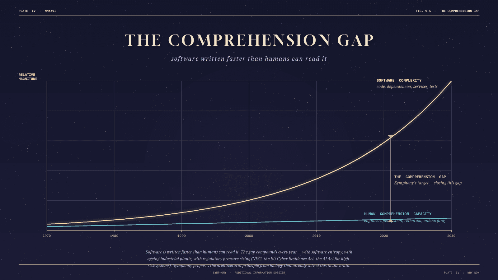 Plate IV — Comprehension gap chart: software-system complexity grows exponentially from 1970 to 2030 while individual human comprehension capacity is flat. The widening gap is the addressable problem for SYMPHONY.