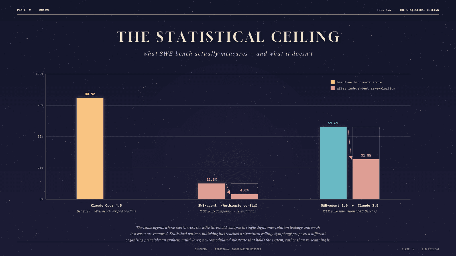 Plate V — Statistical ceiling chart: published SWE-bench Verified scores compared with independently re-evaluated resolution rates after solution-leakage filtering. Headline scores above 80 per cent collapse to single digits.