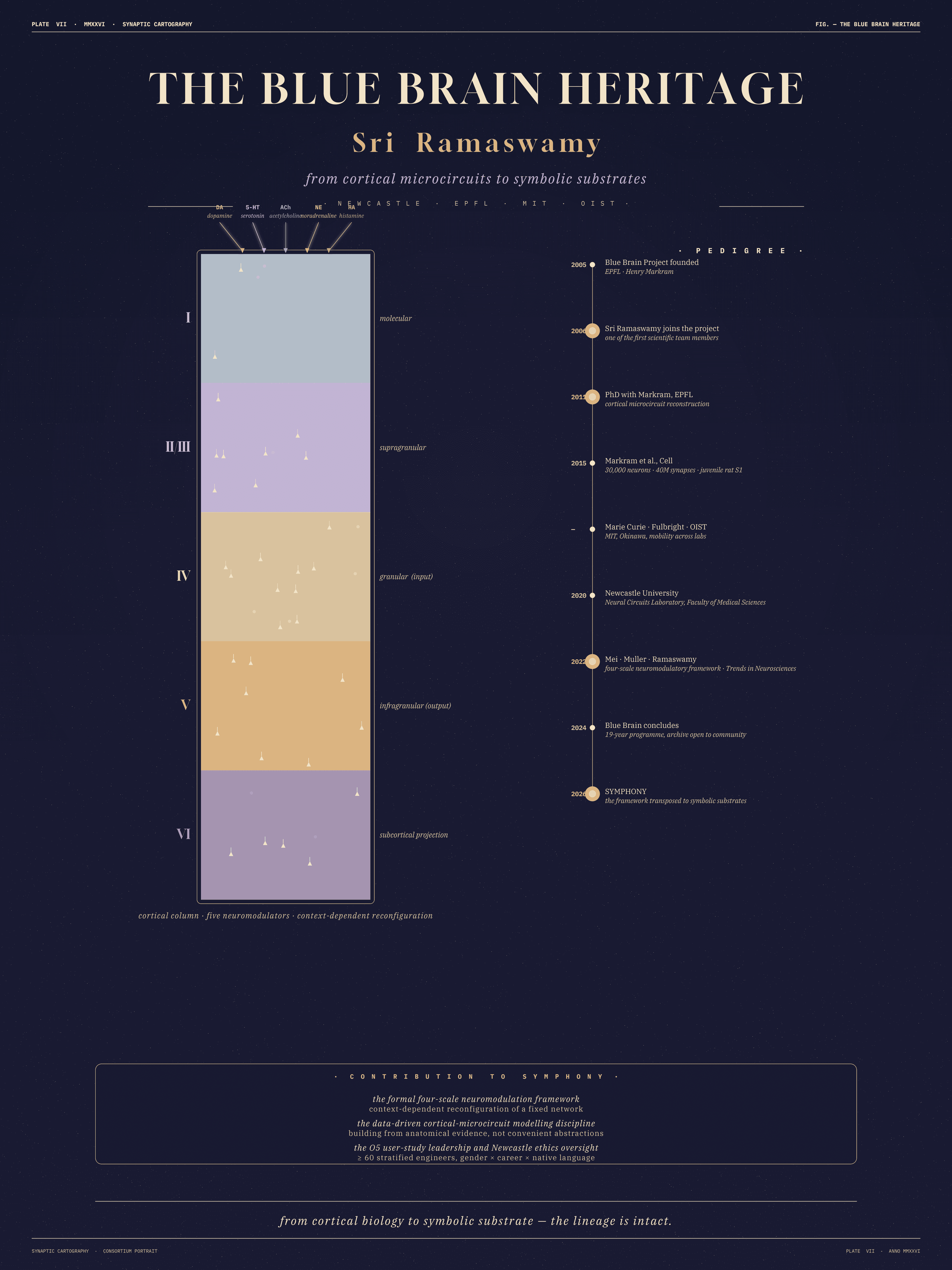 Plate VII — Newcastle / Sri Ramaswamy / Blue Brain heritage plate: cortical-column anatomy with neuromodulator beams and a pedigree timeline from 2005 to 2026.